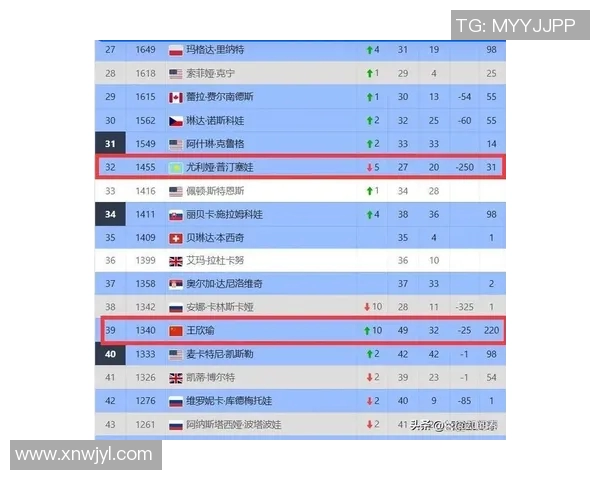 WTA最新排名公布